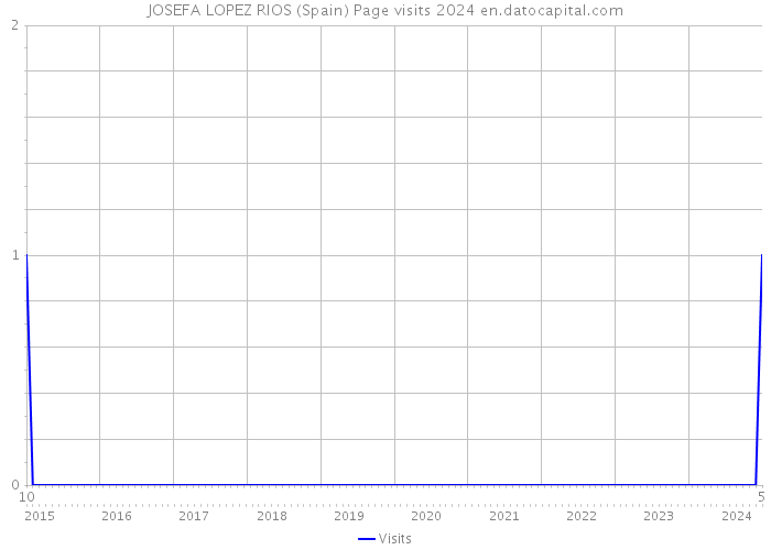 JOSEFA LOPEZ RIOS (Spain) Page visits 2024 