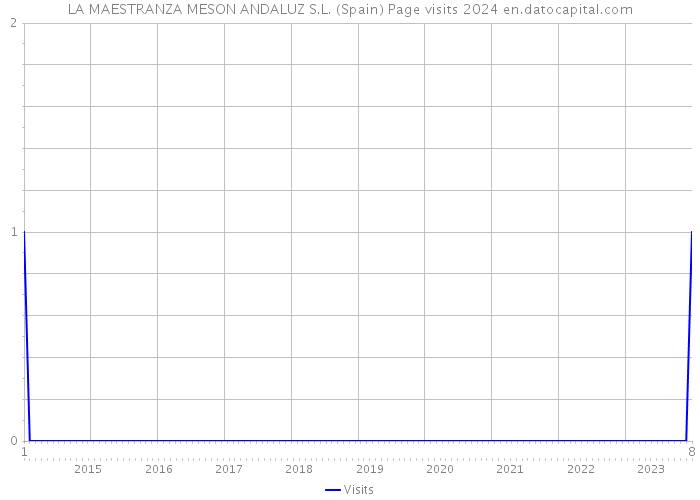 LA MAESTRANZA MESON ANDALUZ S.L. (Spain) Page visits 2024 