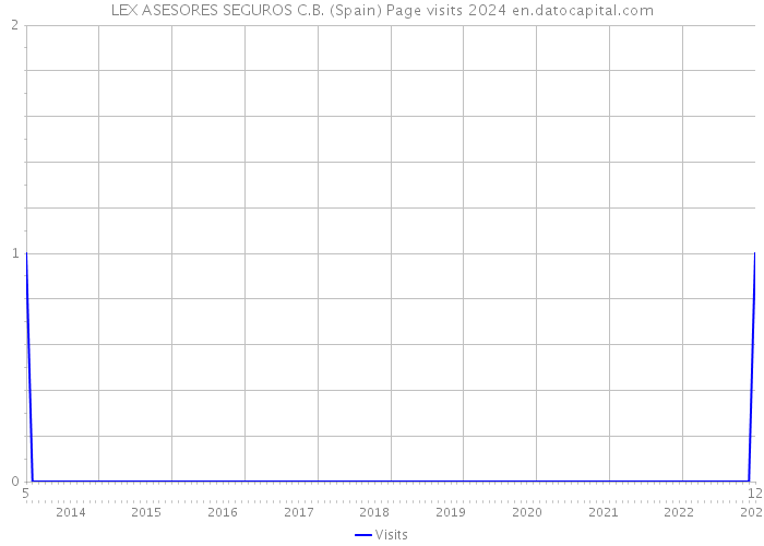 LEX ASESORES SEGUROS C.B. (Spain) Page visits 2024 