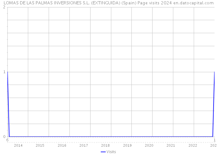 LOMAS DE LAS PALMAS INVERSIONES S.L. (EXTINGUIDA) (Spain) Page visits 2024 