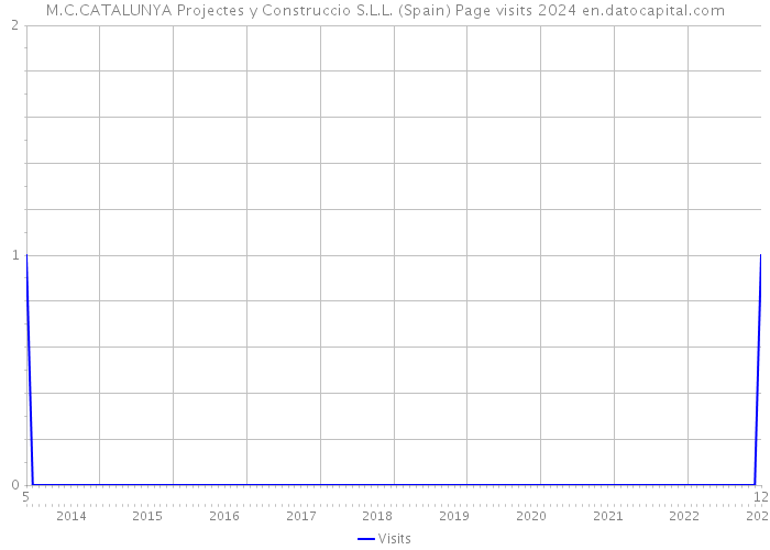 M.C.CATALUNYA Projectes y Construccio S.L.L. (Spain) Page visits 2024 