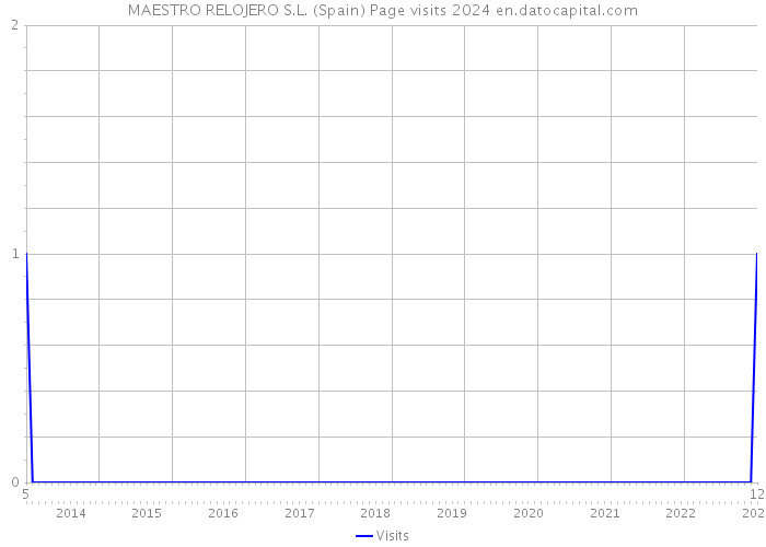 MAESTRO RELOJERO S.L. (Spain) Page visits 2024 