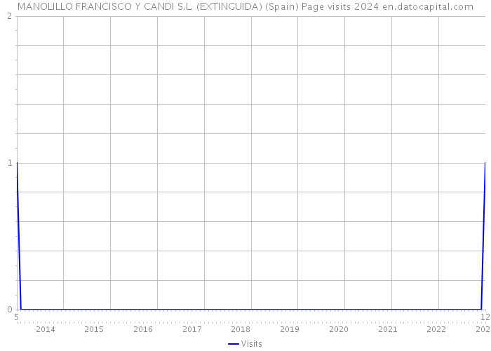 MANOLILLO FRANCISCO Y CANDI S.L. (EXTINGUIDA) (Spain) Page visits 2024 