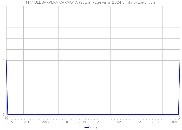 MANUEL BARRERA CARMONA (Spain) Page visits 2024 