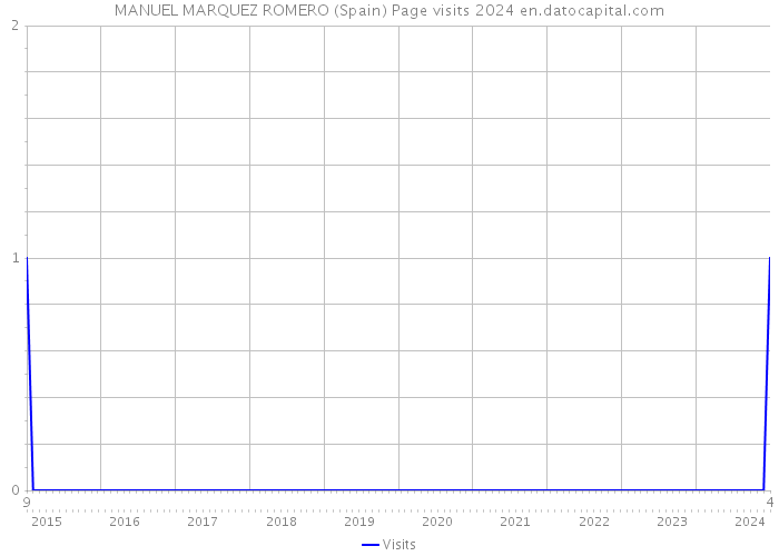 MANUEL MARQUEZ ROMERO (Spain) Page visits 2024 