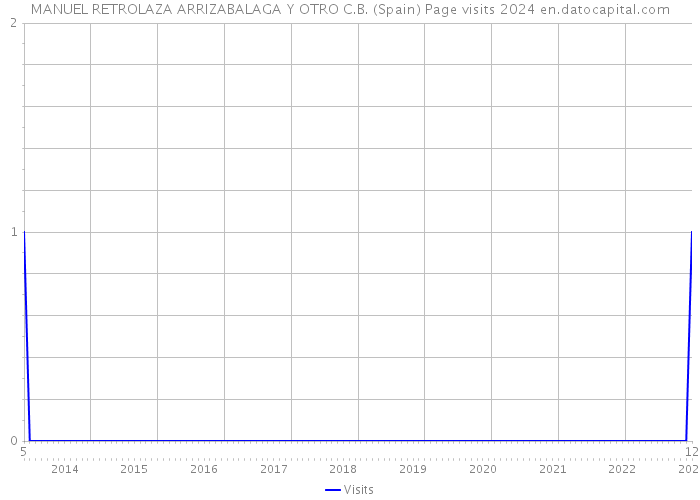 MANUEL RETROLAZA ARRIZABALAGA Y OTRO C.B. (Spain) Page visits 2024 