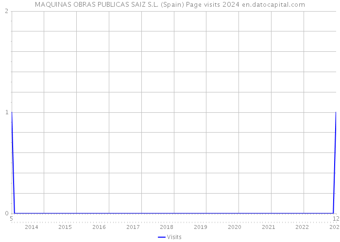 MAQUINAS OBRAS PUBLICAS SAIZ S.L. (Spain) Page visits 2024 