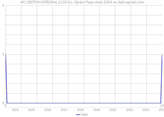 MC GESTION INTEGRAL 2100 S.L. (Spain) Page visits 2024 