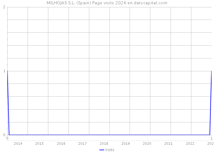 MILHOJAS S.L. (Spain) Page visits 2024 