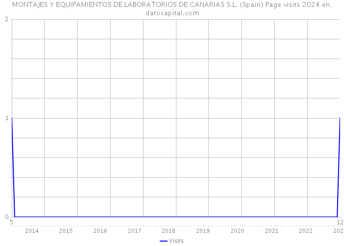 MONTAJES Y EQUIPAMIENTOS DE LABORATORIOS DE CANARIAS S.L. (Spain) Page visits 2024 