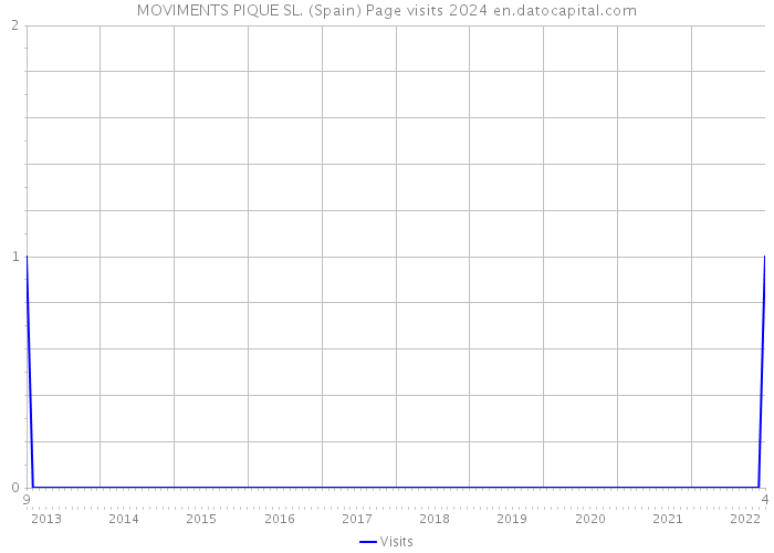 MOVIMENTS PIQUE SL. (Spain) Page visits 2024 