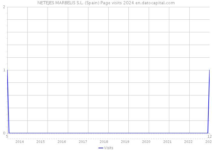 NETEJES MARBELIS S.L. (Spain) Page visits 2024 