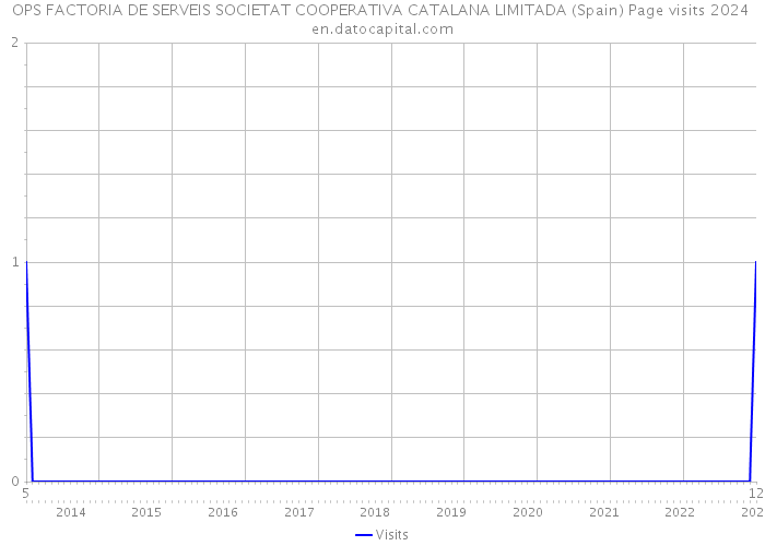 OPS FACTORIA DE SERVEIS SOCIETAT COOPERATIVA CATALANA LIMITADA (Spain) Page visits 2024 