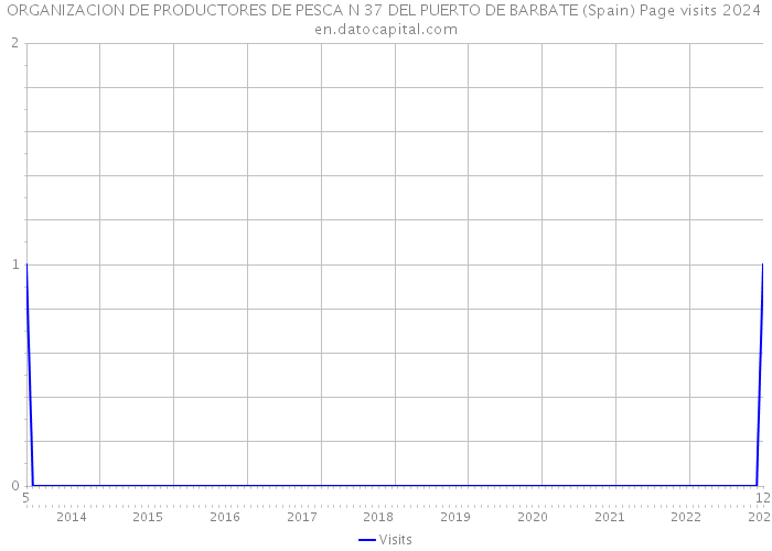 ORGANIZACION DE PRODUCTORES DE PESCA N 37 DEL PUERTO DE BARBATE (Spain) Page visits 2024 
