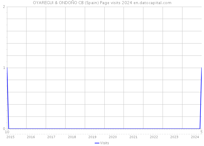 OYAREGUI & ONDOÑO CB (Spain) Page visits 2024 