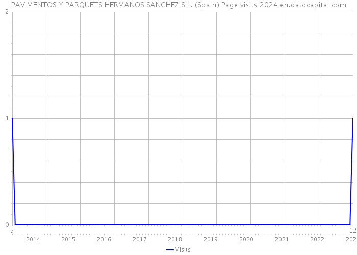 PAVIMENTOS Y PARQUETS HERMANOS SANCHEZ S.L. (Spain) Page visits 2024 