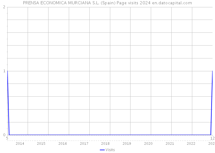 PRENSA ECONOMICA MURCIANA S.L. (Spain) Page visits 2024 