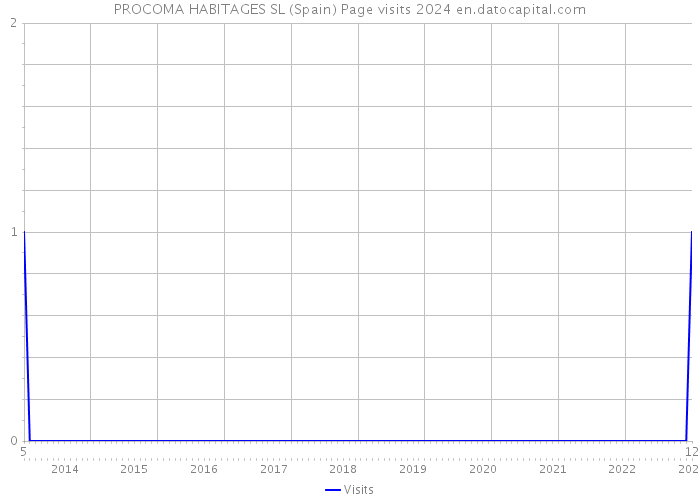 PROCOMA HABITAGES SL (Spain) Page visits 2024 