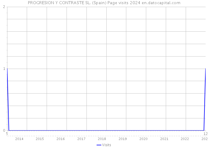 PROGRESION Y CONTRASTE SL. (Spain) Page visits 2024 