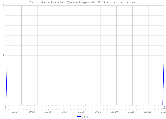 Planchisteria Ayats Scp (Spain) Page visits 2024 