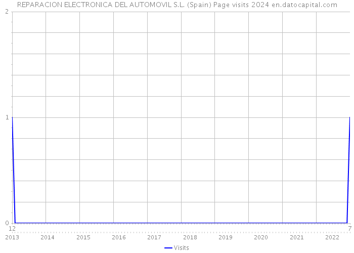 REPARACION ELECTRONICA DEL AUTOMOVIL S.L. (Spain) Page visits 2024 