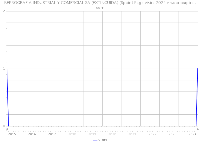 REPROGRAFIA INDUSTRIAL Y COMERCIAL SA (EXTINGUIDA) (Spain) Page visits 2024 