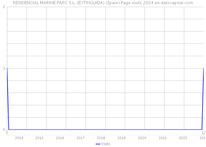 RESIDENCIAL MARINE PARC S.L. (EXTINGUIDA) (Spain) Page visits 2024 