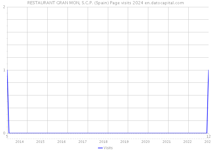 RESTAURANT GRAN MON, S.C.P. (Spain) Page visits 2024 