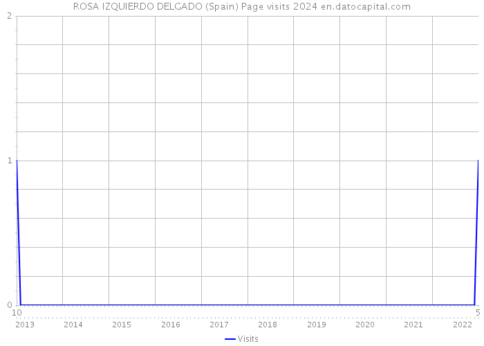 ROSA IZQUIERDO DELGADO (Spain) Page visits 2024 