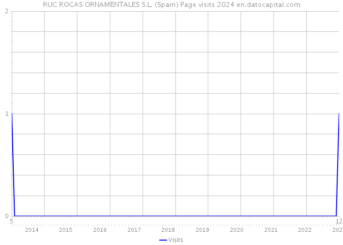 RUC ROCAS ORNAMENTALES S.L. (Spain) Page visits 2024 