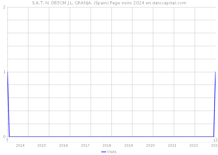 S.A.T. N. 083CM J.L. GRANJA. (Spain) Page visits 2024 