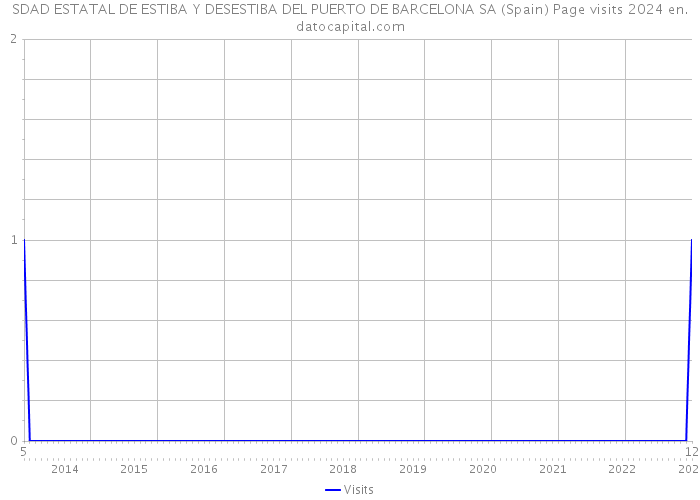 SDAD ESTATAL DE ESTIBA Y DESESTIBA DEL PUERTO DE BARCELONA SA (Spain) Page visits 2024 