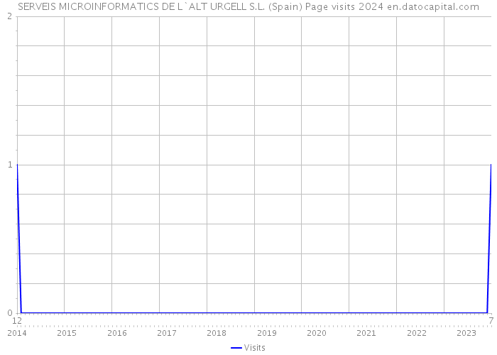 SERVEIS MICROINFORMATICS DE L`ALT URGELL S.L. (Spain) Page visits 2024 