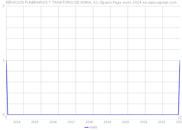 SERVICIOS FUNERARIOS Y TANATORIO DE SORIA, S.L (Spain) Page visits 2024 