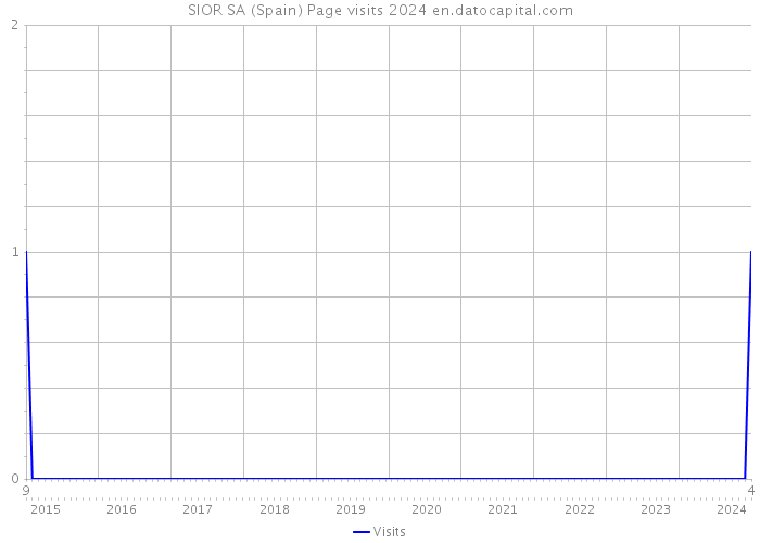 SIOR SA (Spain) Page visits 2024 