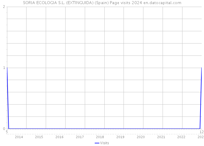 SORIA ECOLOGIA S.L. (EXTINGUIDA) (Spain) Page visits 2024 