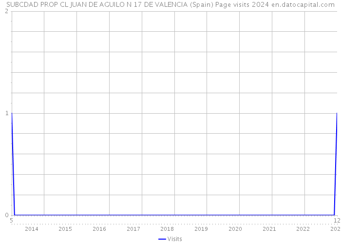 SUBCDAD PROP CL JUAN DE AGUILO N 17 DE VALENCIA (Spain) Page visits 2024 