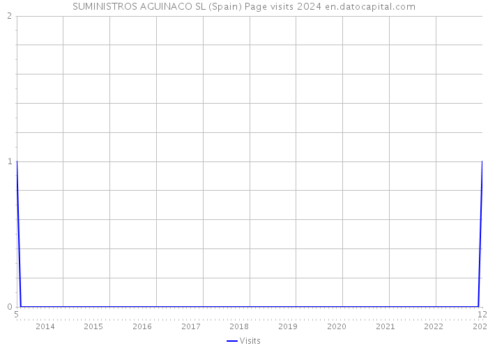 SUMINISTROS AGUINACO SL (Spain) Page visits 2024 