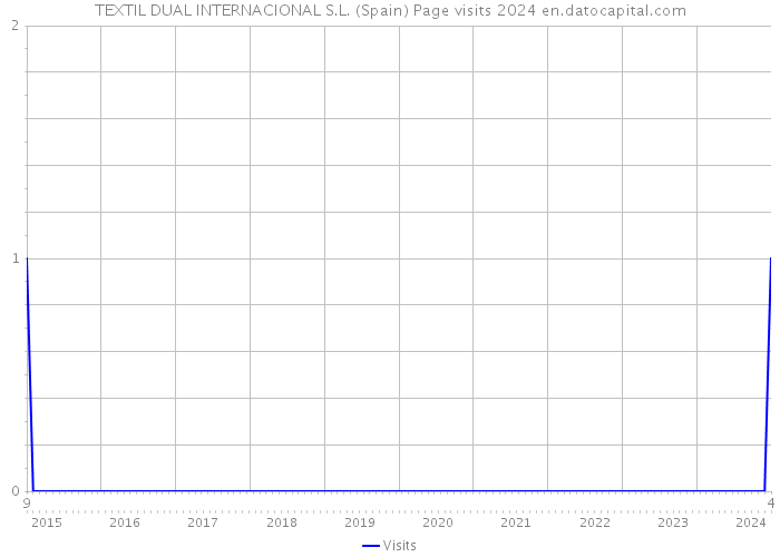 TEXTIL DUAL INTERNACIONAL S.L. (Spain) Page visits 2024 