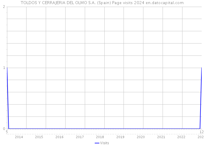 TOLDOS Y CERRAJERIA DEL OLMO S.A. (Spain) Page visits 2024 