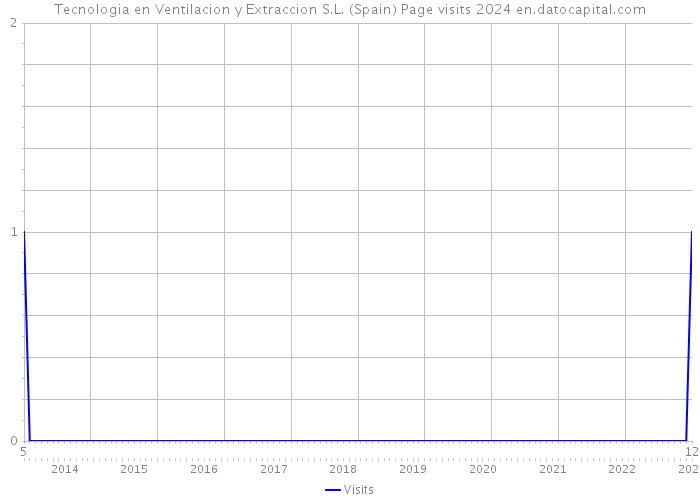Tecnologia en Ventilacion y Extraccion S.L. (Spain) Page visits 2024 