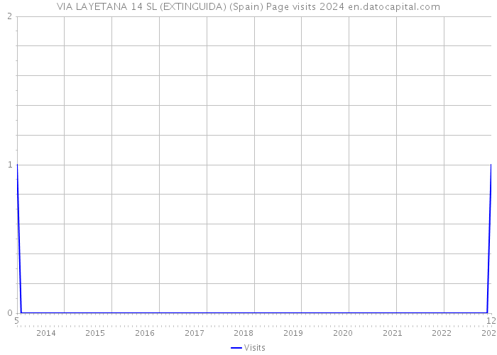 VIA LAYETANA 14 SL (EXTINGUIDA) (Spain) Page visits 2024 