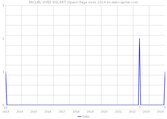 MIGUEL VIVES SISCART (Spain) Page visits 2024 
