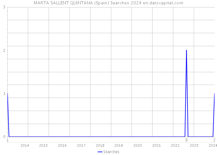 MARTA SALLENT QUINTANA (Spain) Searches 2024 