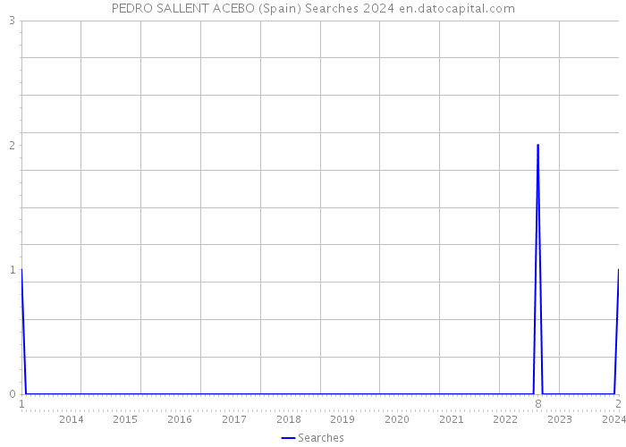 PEDRO SALLENT ACEBO (Spain) Searches 2024 