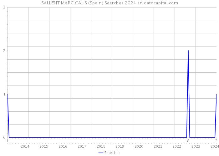 SALLENT MARC CAUS (Spain) Searches 2024 