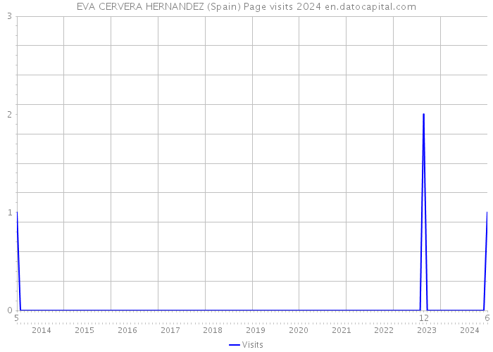 EVA CERVERA HERNANDEZ (Spain) Page visits 2024 