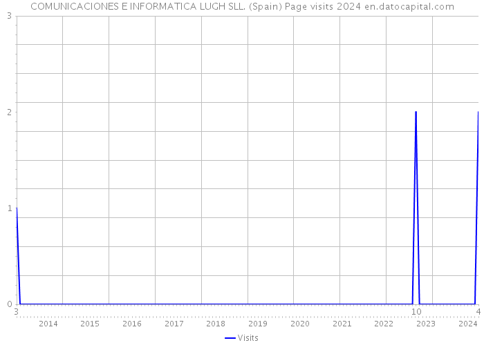 COMUNICACIONES E INFORMATICA LUGH SLL. (Spain) Page visits 2024 