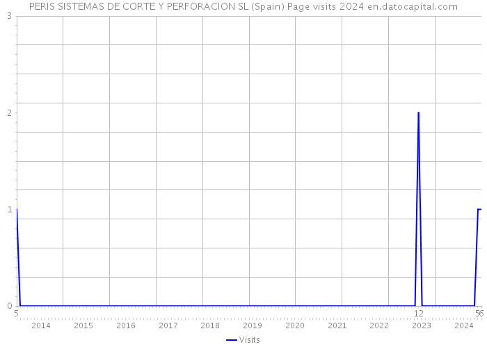 PERIS SISTEMAS DE CORTE Y PERFORACION SL (Spain) Page visits 2024 