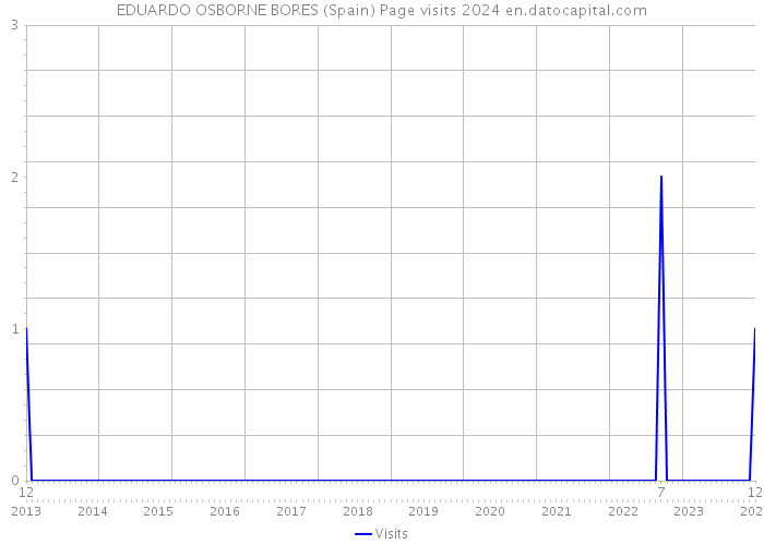EDUARDO OSBORNE BORES (Spain) Page visits 2024 